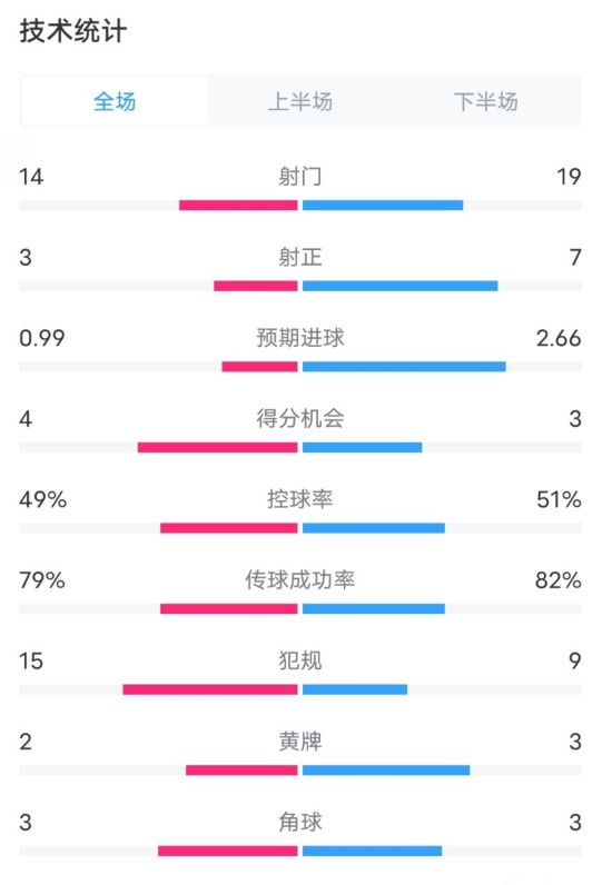  伯恩茅斯0-2利物浦?jǐn)?shù)據(jù)：射門(mén)14-19，射正3-7，控球率49%-51%