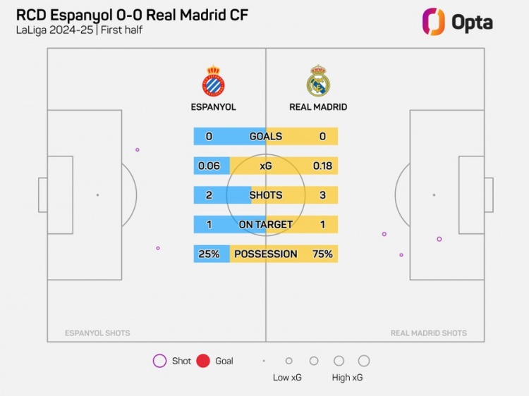  半場(chǎng)0-0！皇馬上半場(chǎng)僅3射門(mén)，追平本賽季客場(chǎng)上半場(chǎng)最少紀(jì)錄