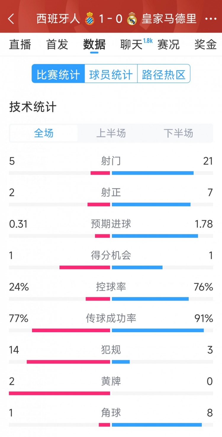  皇馬0-1西班牙人全場數(shù)據(jù)：射門21-5，射正7-2，皇馬控球率76%