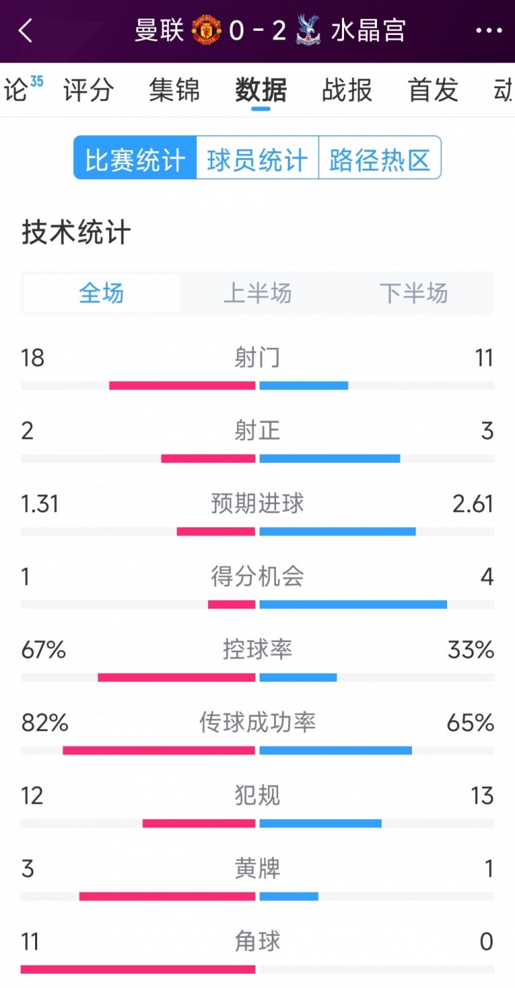  效率低，曼聯(lián)0-2水晶宮全場數(shù)據(jù)：射門18-11，射正2-3，角球11-0