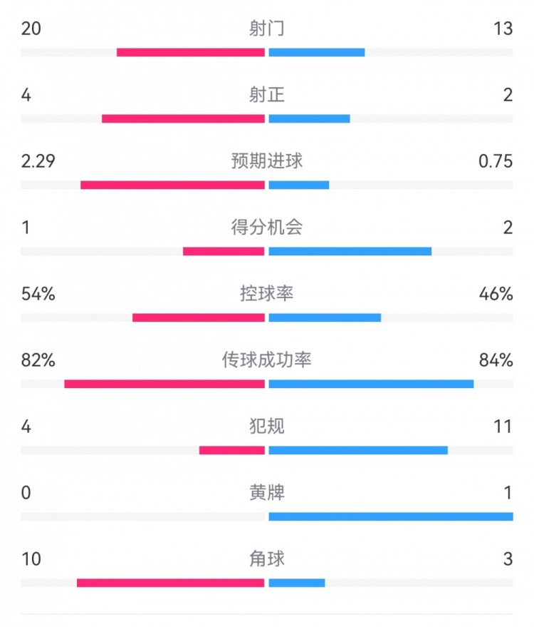  高效制勝！熱刺2-0布倫特福德：射門13-20，射正2-4，得分機會2-1