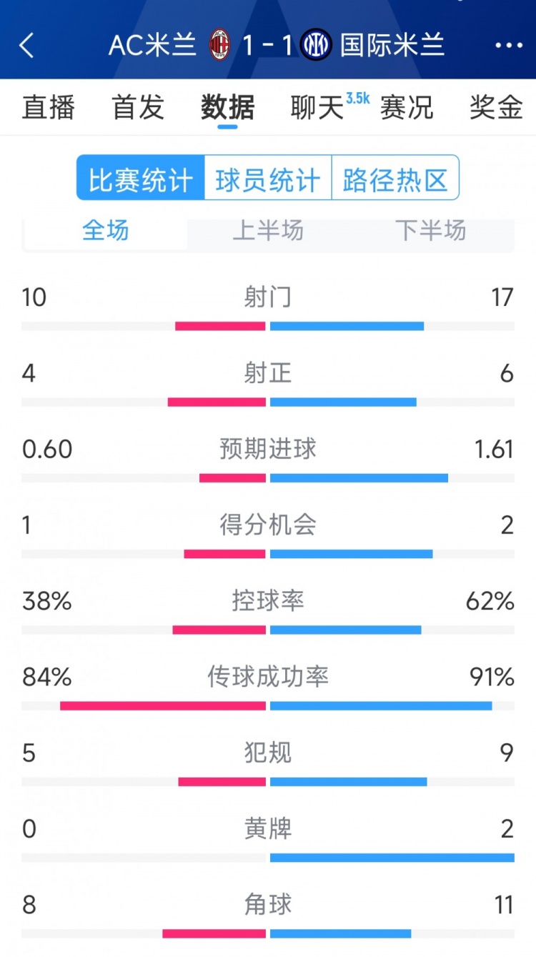  握手言和，AC米蘭1-1國米全場數(shù)據(jù)：射門10-17，射正4-6