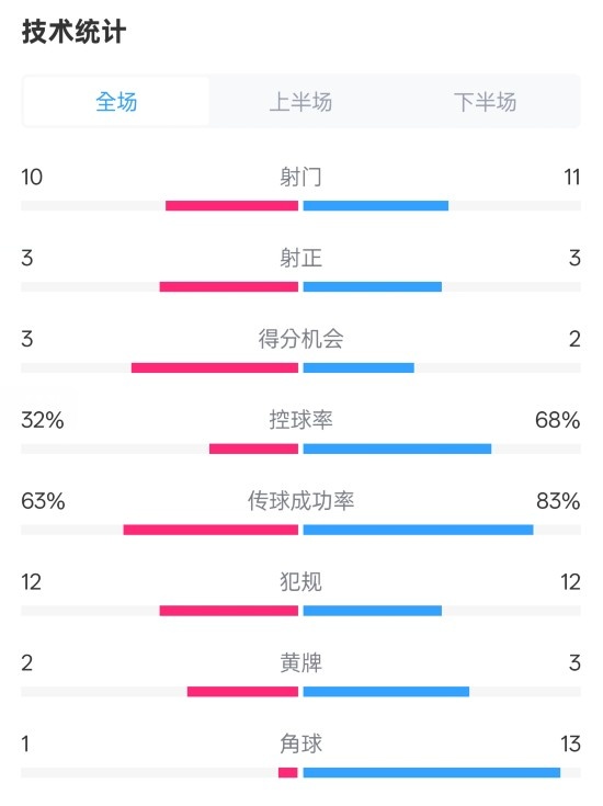  紐卡2-0阿森納全場(chǎng)數(shù)據(jù)：射門10-11，射正3-3，控球率32%-68%