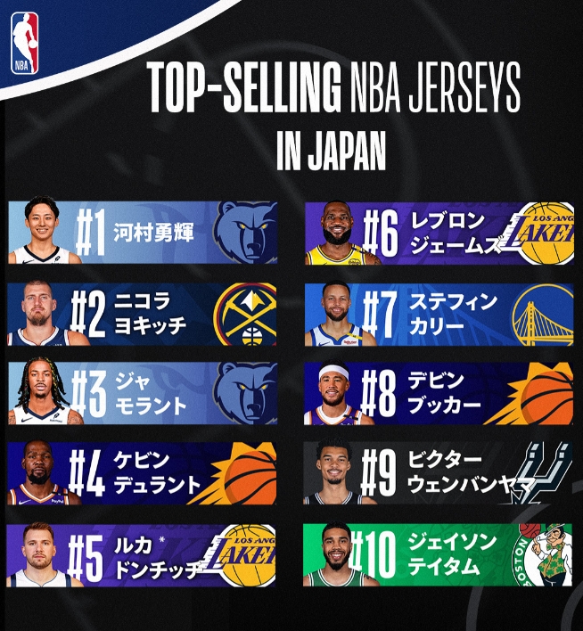  日本NBA球衣銷量：河村居首 莫蘭特第3 詹姆斯第6 前10無八村塁