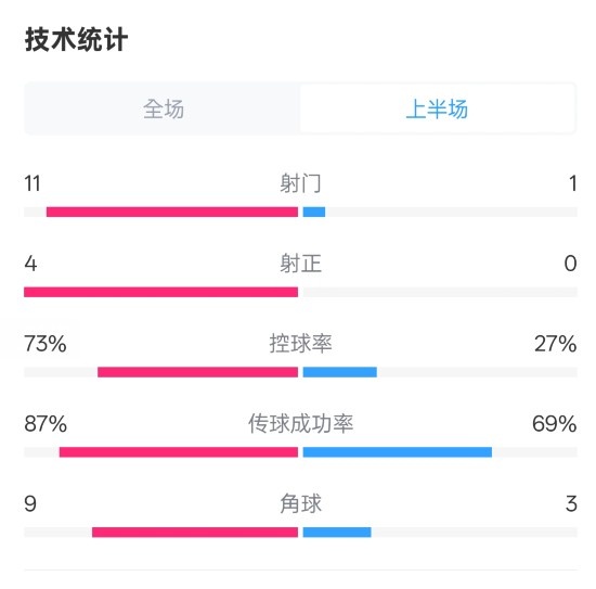  壓制！紅軍半場(chǎng)1-0熱刺數(shù)據(jù)：射門11-1，射正4-0，控球率73%-27%