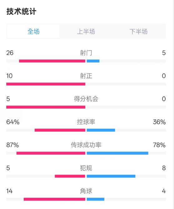  碾壓！利物浦4-0熱刺數(shù)據(jù)：射門(mén)26-5，射正10-0，控球率64%-36%