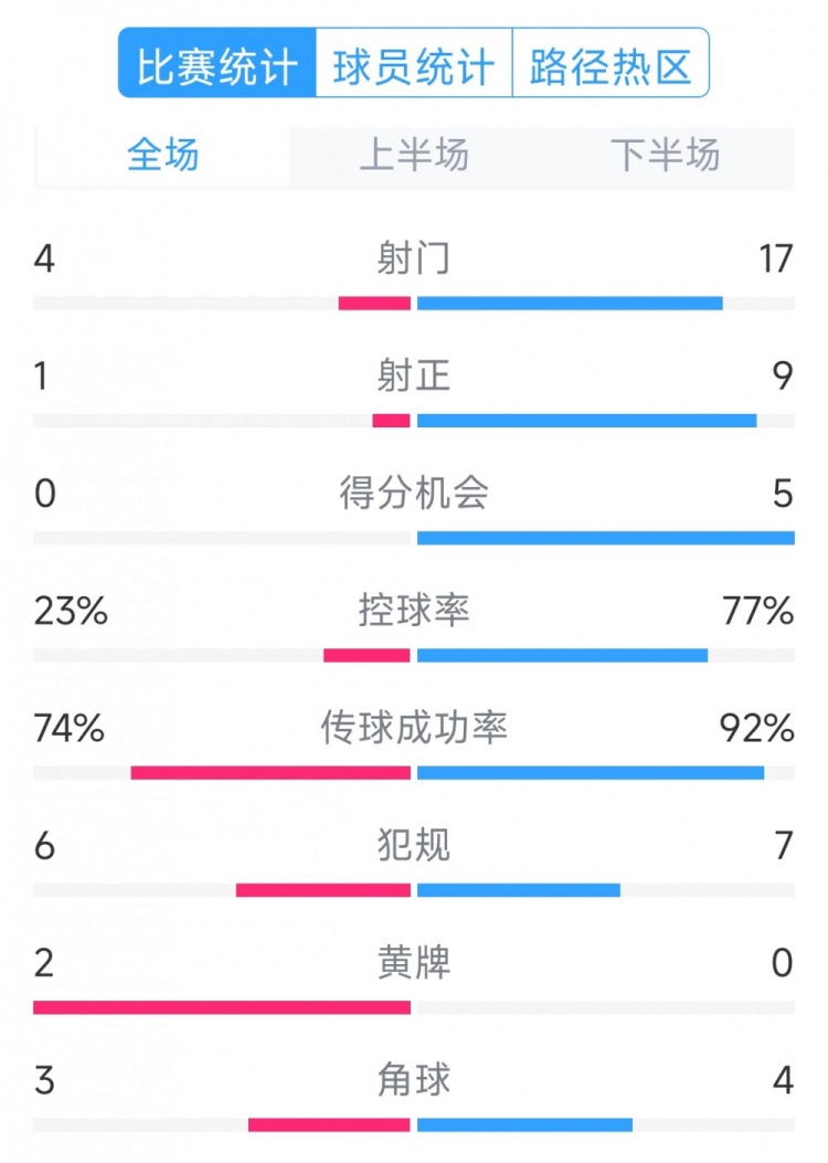  巴薩5-0瓦倫西亞全場(chǎng)數(shù)據(jù)：射門17-4，射正9-1，得分機(jī)會(huì)5-0