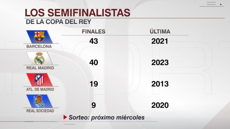  晉級(jí)國(guó)王杯決賽次數(shù)：巴薩43次、皇馬40次、馬競(jìng)19次、皇社9次