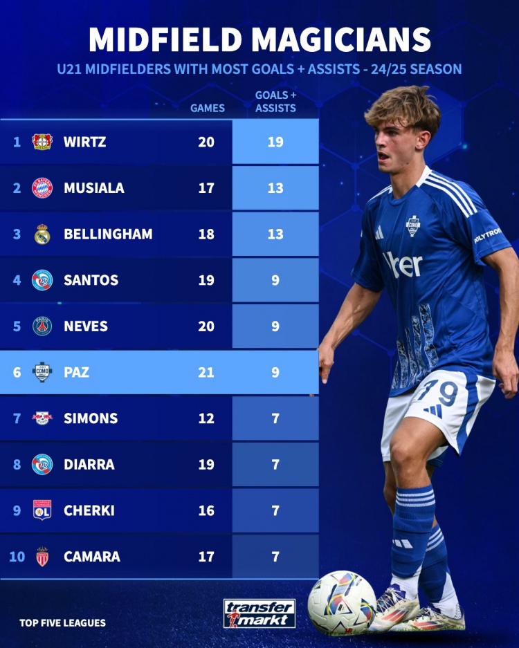  五大聯(lián)賽U21中場參與進球：維爾茨19球最多，帕斯9球并列第四